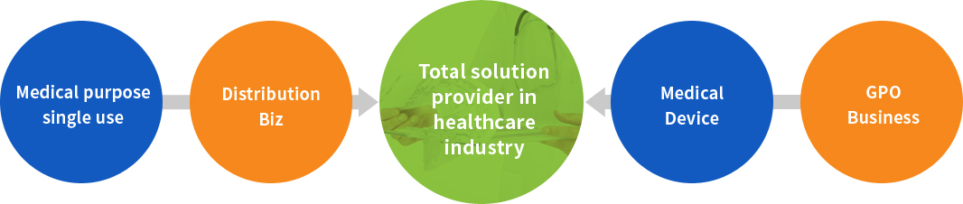 (Medical purposesingle use + Distribution Biz + Medical Device + GPO Business) → Total solution provider in healthcare industry 